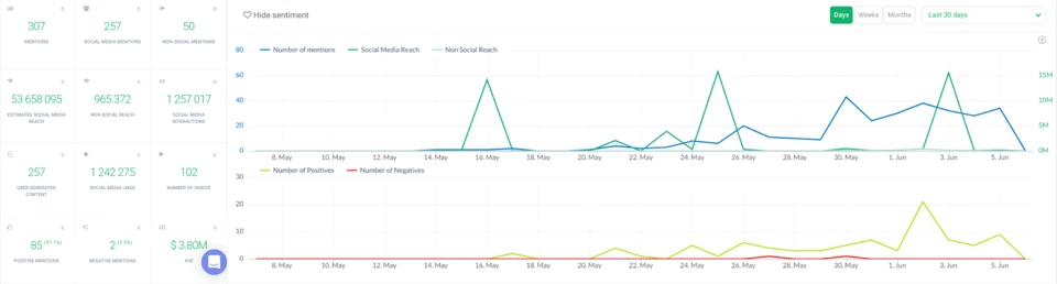 Traveloka campaign reporting dashboard